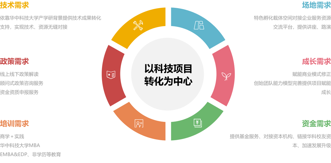 深圳18luck新利电竞
研究院投资孵化中心孵化体系