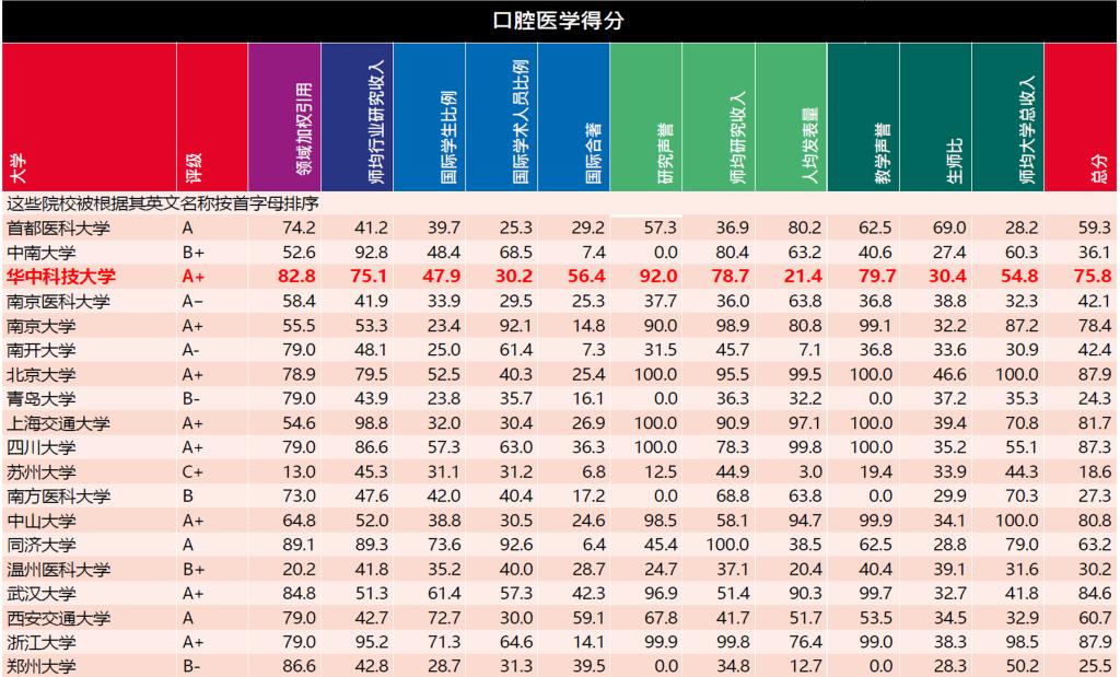 18luck新利电竞
口腔医学首获“泰晤士高等教育—2023年中国学科评级：A+学科”评级